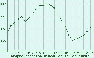Courbe de la pression atmosphrique pour Troyes (10)