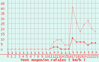 Courbe de la force du vent pour Chamonix-Mont-Blanc (74)