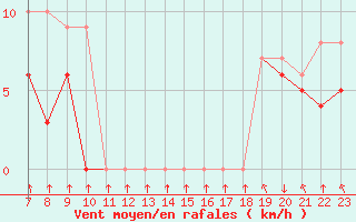 Courbe de la force du vent pour Colmar-Ouest (68)