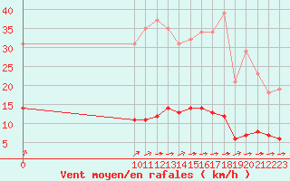 Courbe de la force du vent pour Variscourt (02)