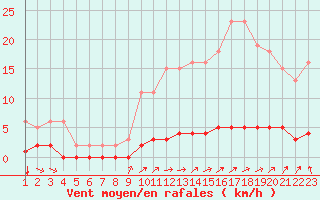 Courbe de la force du vent pour Jonzac (17)