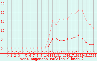 Courbe de la force du vent pour Pertuis - Le Farigoulier (84)
