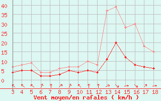 Courbe de la force du vent pour Blus (40)