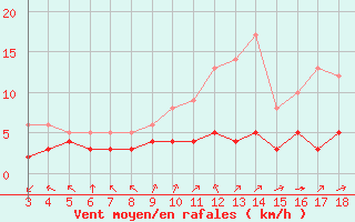 Courbe de la force du vent pour Blus (40)