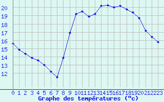 Courbe de tempratures pour Six-Fours (83)