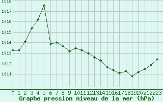 Courbe de la pression atmosphrique pour Crest (26)