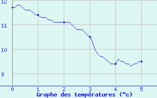 Courbe de tempratures pour Laons (28)