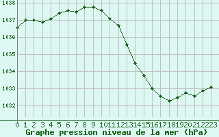 Courbe de la pression atmosphrique pour Orange (84)