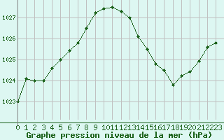 Courbe de la pression atmosphrique pour Rochegude (26)