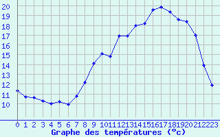 Courbe de tempratures pour Tauxigny (37)