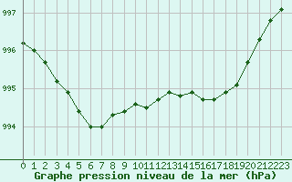 Courbe de la pression atmosphrique pour Ouessant (29)