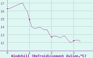 Courbe du refroidissement olien pour Vidauban (83)