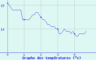 Courbe de tempratures pour Savigny-en-Vron (37)
