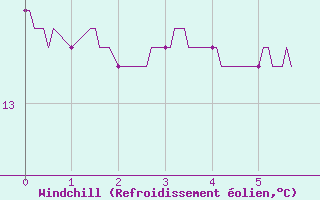 Courbe du refroidissement olien pour Valence (26)