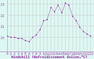 Courbe du refroidissement olien pour La Rochelle - Le Bout Blanc (17)