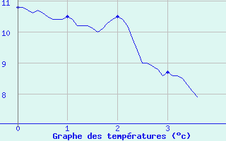 Courbe de tempratures pour Saint-Paul-de-Fenouillet (66)