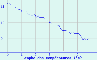 Courbe de tempratures pour La Grand-Combe (30)