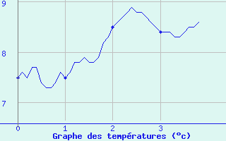 Courbe de tempratures pour Rodez (12)