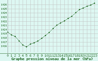 Courbe de la pression atmosphrique pour Avord (18)