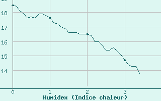 Courbe de l'humidex pour Ille-sur-Tet (66)