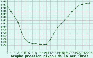 Courbe de la pression atmosphrique pour Hestrud (59)