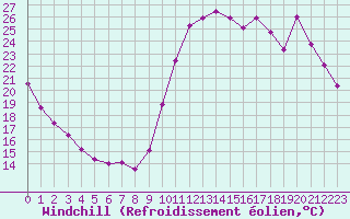 Courbe du refroidissement olien pour Biscarrosse (40)