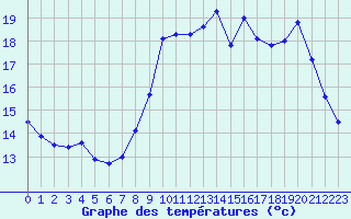 Courbe de tempratures pour Dunkerque (59)