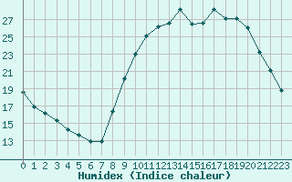 Courbe de l'humidex pour Anglars St-Flix(12)