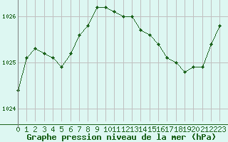 Courbe de la pression atmosphrique pour Biscarrosse (40)