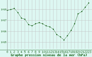 Courbe de la pression atmosphrique pour Samatan (32)