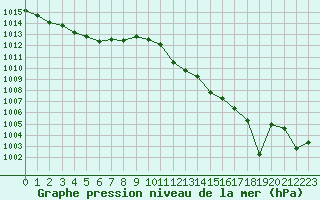 Courbe de la pression atmosphrique pour La Beaume (05)