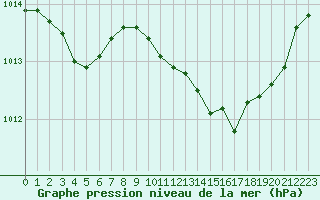 Courbe de la pression atmosphrique pour Pertuis - Grand Cros (84)