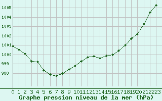 Courbe de la pression atmosphrique pour Le Luc (83)