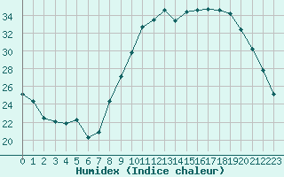 Courbe de l'humidex pour Chteauroux (36)