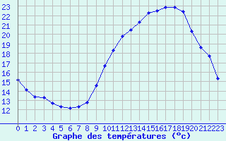 Courbe de tempratures pour Rochegude (26)