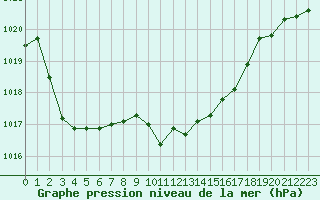 Courbe de la pression atmosphrique pour Selonnet (04)