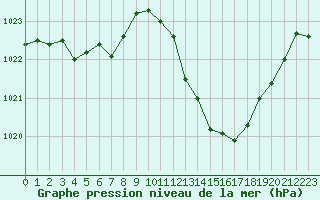 Courbe de la pression atmosphrique pour Dijon / Longvic (21)