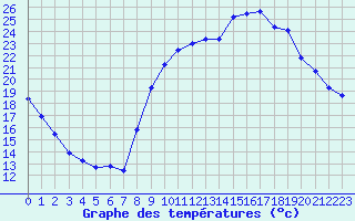 Courbe de tempratures pour Isle-sur-la-Sorgue (84)