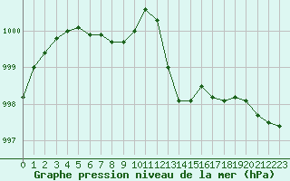 Courbe de la pression atmosphrique pour Hd-Bazouges (35)