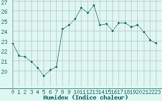 Courbe de l'humidex pour Salon-de-Provence (13)