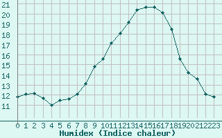 Courbe de l'humidex pour Aubenas - Lanas (07)