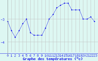 Courbe de tempratures pour Avord (18)