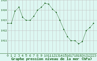 Courbe de la pression atmosphrique pour Romorantin (41)