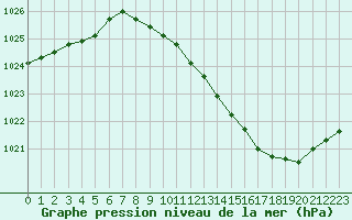Courbe de la pression atmosphrique pour Belfort-Dorans (90)
