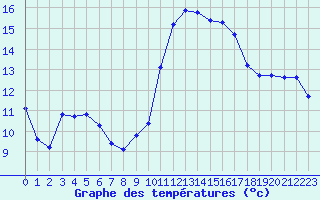 Courbe de tempratures pour Roujan (34)