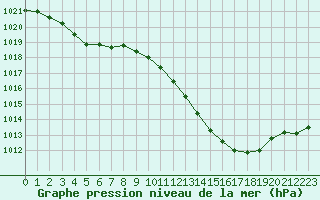 Courbe de la pression atmosphrique pour Tarbes (65)