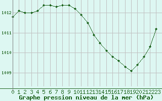 Courbe de la pression atmosphrique pour Avord (18)