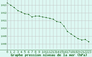 Courbe de la pression atmosphrique pour Corsept (44)