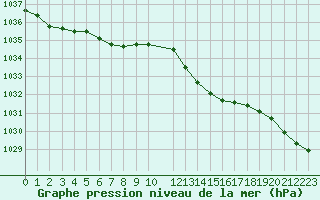 Courbe de la pression atmosphrique pour Saint-Philbert-sur-Risle (27)