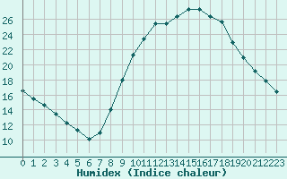 Courbe de l'humidex pour Gjilan (Kosovo)